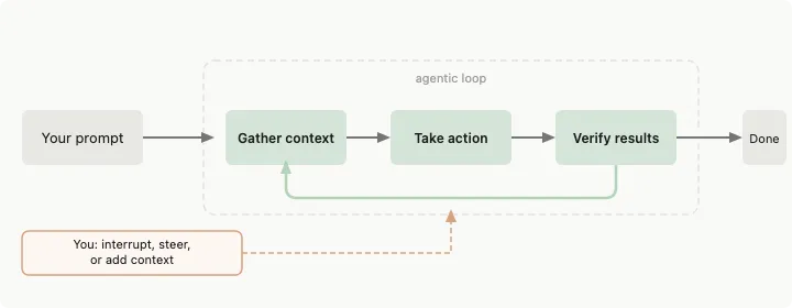 Diagram showing the agentic loop: gather context, take action, verify results, with human intervention possible at any point