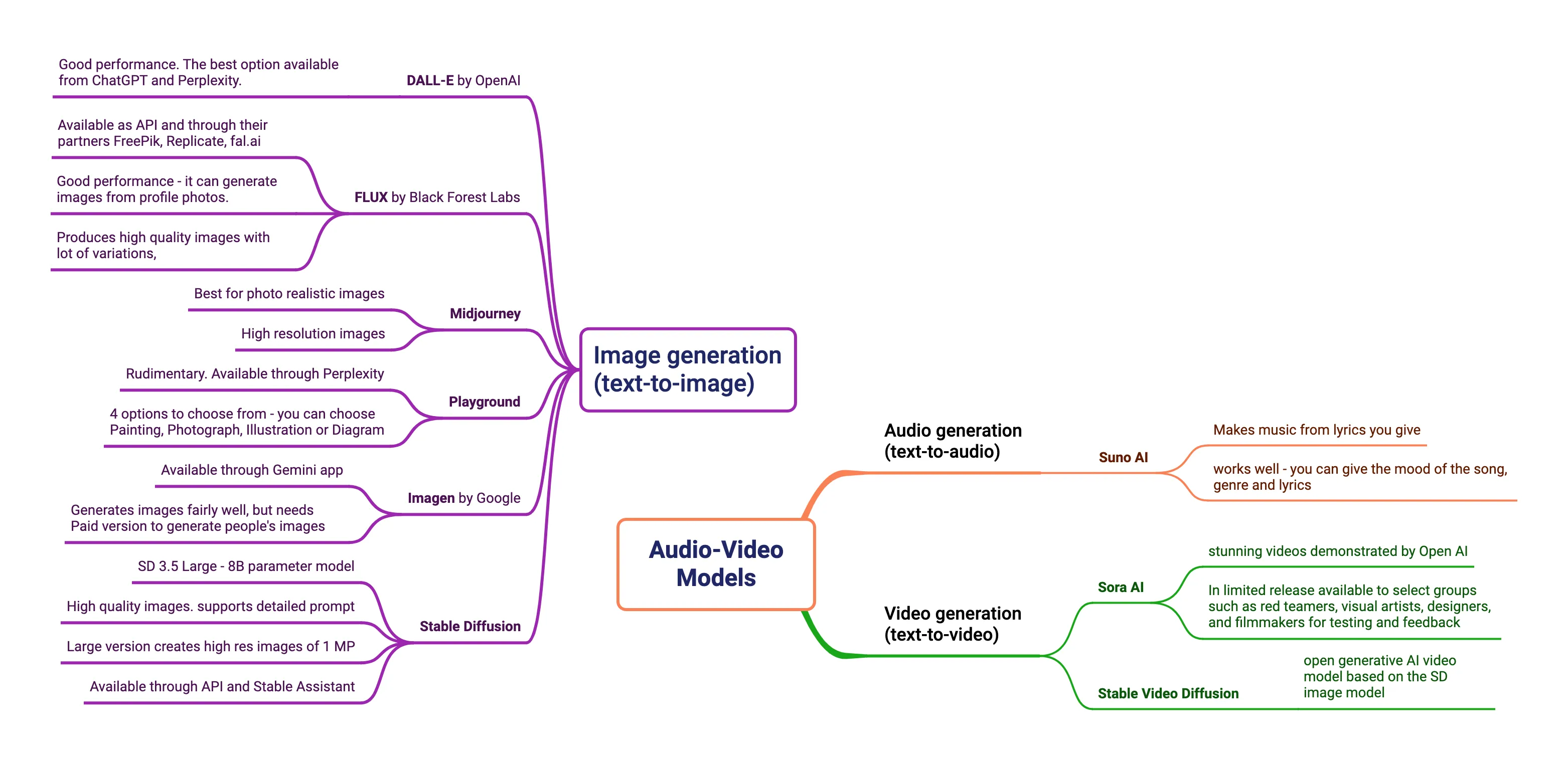 Image, Audio, Video Models